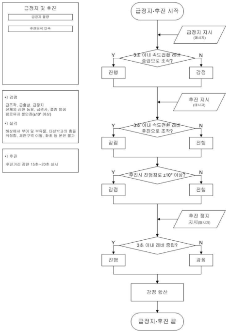 급정지‧후진 과제