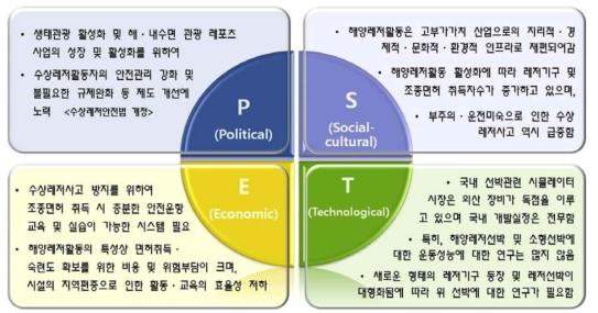 3D 해양레저선박 조종시뮬레이터 개발의 필요성