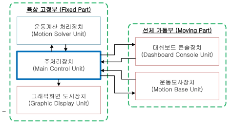 3D 레저선박 시뮬레이터 부체계 구성