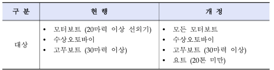 2010년 수상레저안전법령 개정안 (등록대상 동력기구)