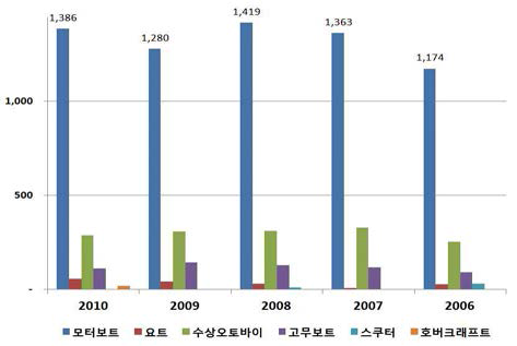 연도별 동력수상레저기구 현황