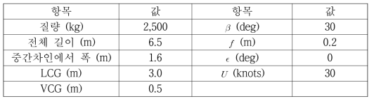 20 ft 대상선박 정상항주상태 계산을 위한 입력변수