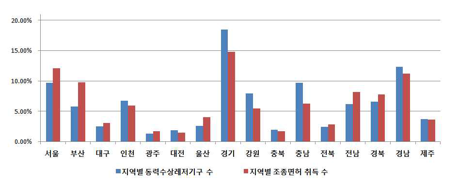 지역별 동력수상레저기구 및 조종면허 취득 수