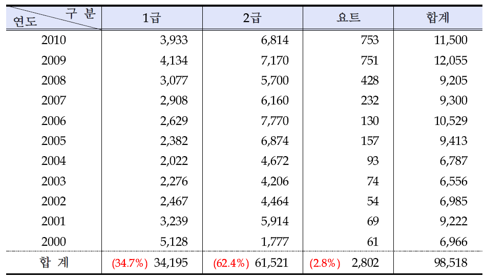 조종면허 발급 현황