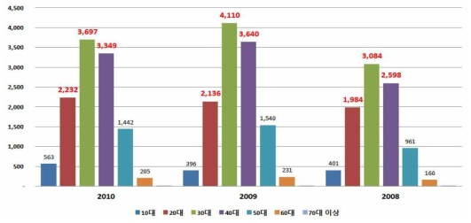 연령별 조종면허 취득 현황