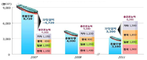 세계의 선박 발주량 및 건조능력 전망