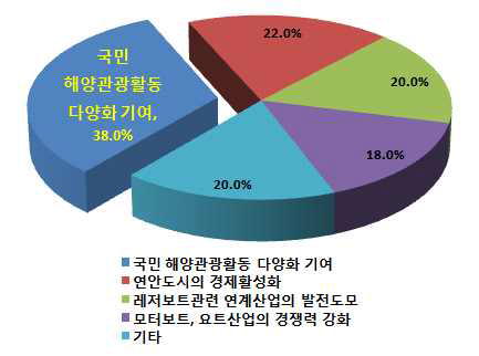 해양레저산업의 육성 기대효과