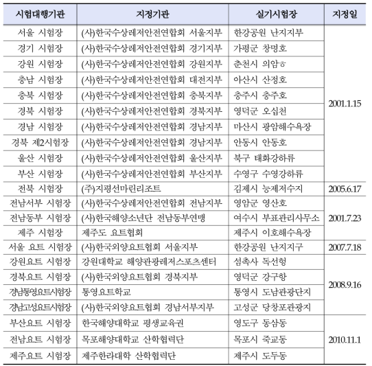 조종면허시험 대행 기관