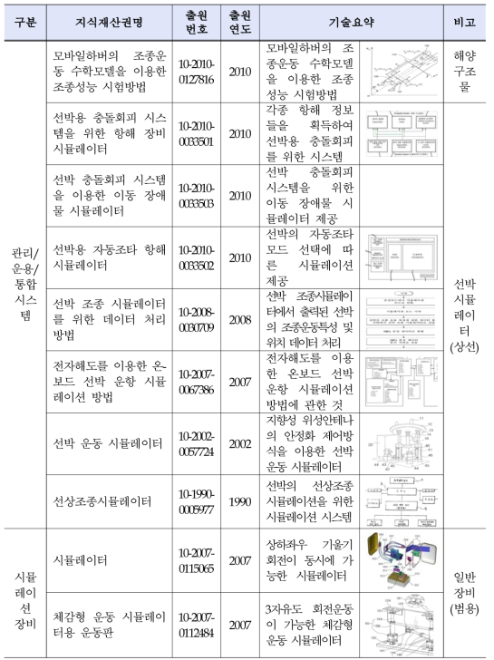 국내 선박시뮬레이터 및 일반 시뮬레이션 장치 관련 지식재산권 현황