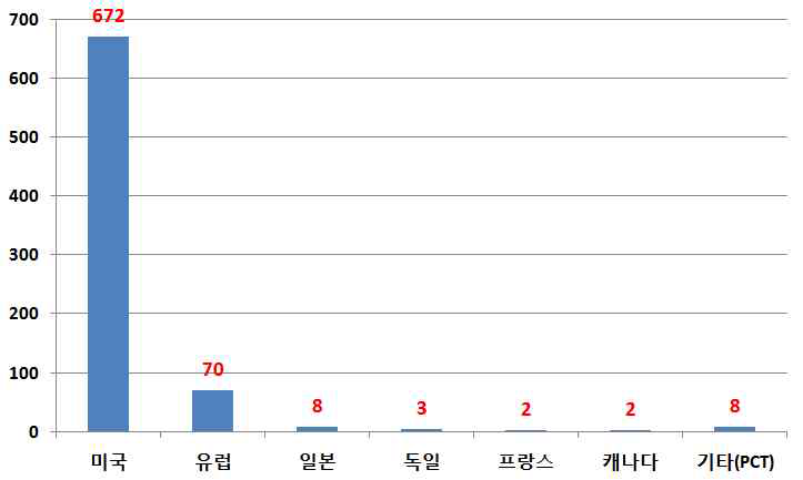 세계 주요국 특허등록 현황