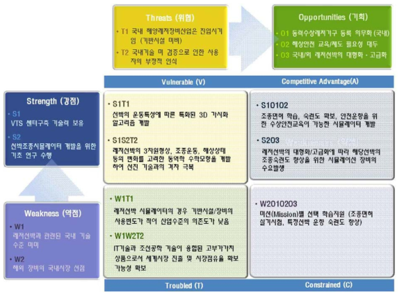 레저선박 조종시뮬레이터의 시장경쟁력 확보를 위한 SWOT 분석