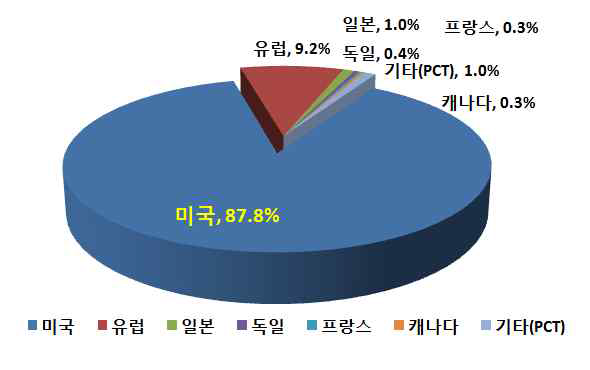 세계 주요국 특허 점유율 현황