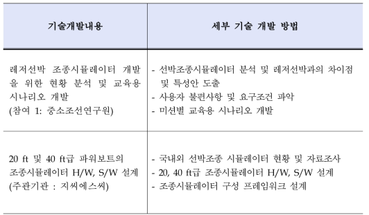 1차년도 세부 기술 개발 방법