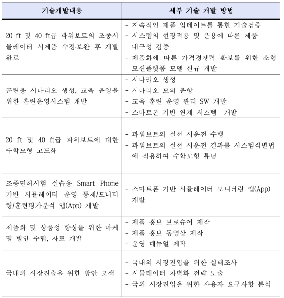 3차년도 세부 기술 개발 방법