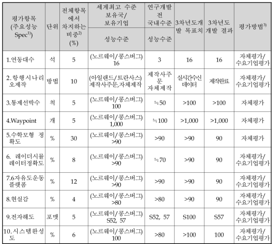 3차년도 정량적 목표 항목