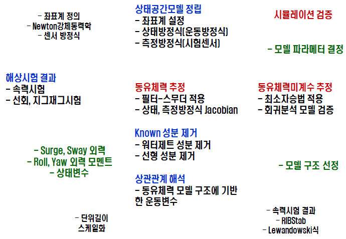 시스템 식별법을 이용한 파워보트의 수학모형 고도화 알고리즘