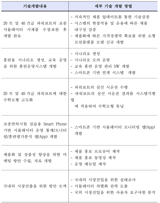 3차년도 세부 기술 개발 방법