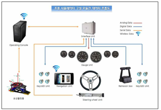 조종시뮬레이터 구성 모듈간 데이터 흐름도