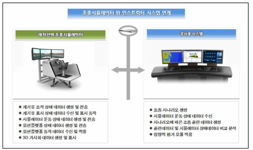 조종시뮬레이터와 인스트럭터 시스템 연계