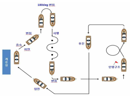 조종면허 실시시험 코스