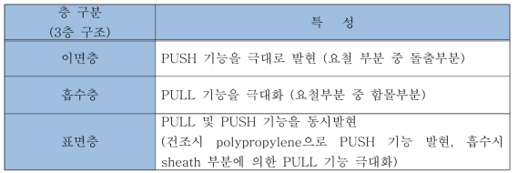 각 층별 특성과 각 층별 사용소재