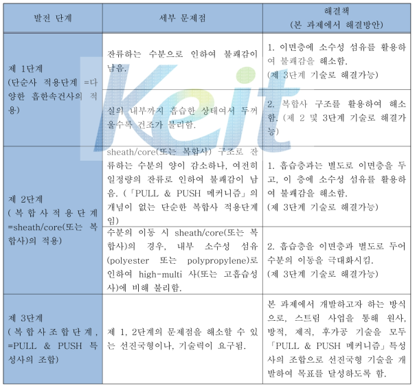 흡한속건 제품의 발전단계별 세부 문제점과 해결책