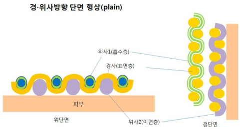 ⌜PULL & PUSH 메커니즘⌟으로 구성된 경위사 plain단면 형상