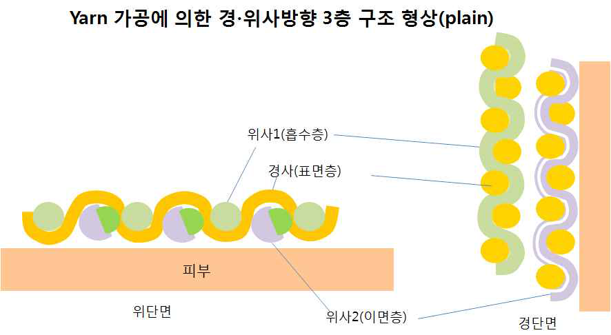 ⌜PULL & PUSH 메커니즘⌟으로 구성된 이면층의 PULL& PUSH 기능 발현