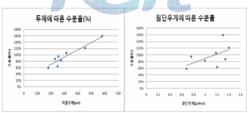 두께, 원단 중량에 따른 수분율