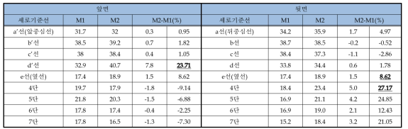 상반신 세로기준선 체표길이 변화