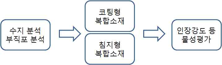 실험 진행 모식도