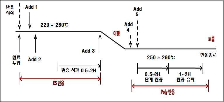 이용성 폴리에스터 개발 중합 진행도