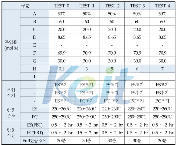 이용성 폴리에스터 중합 TEST 조건