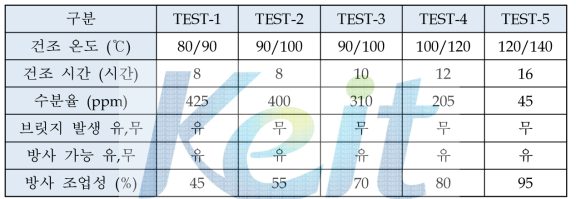 건조 온도 및 시간에 따른 건조 TEST 결과