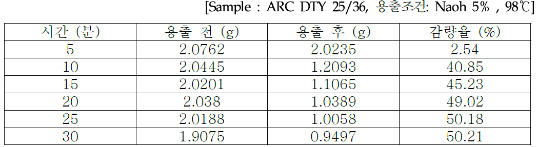 ARC DTY 25/36 용출 시간별 감량율