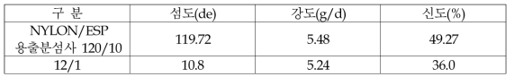 NYLON/ESP 용출분섬사 120/10, 12/1 물성