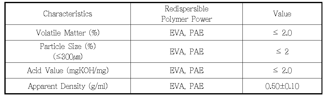 Characteristic of Polymers