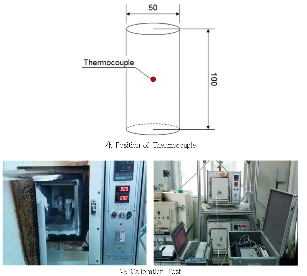 Thermocouple Position and Calibration Test