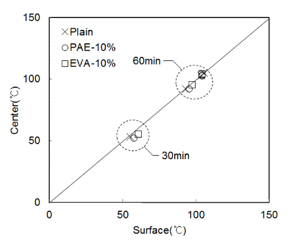 Results of Temperature Measurement(Surface/Center)