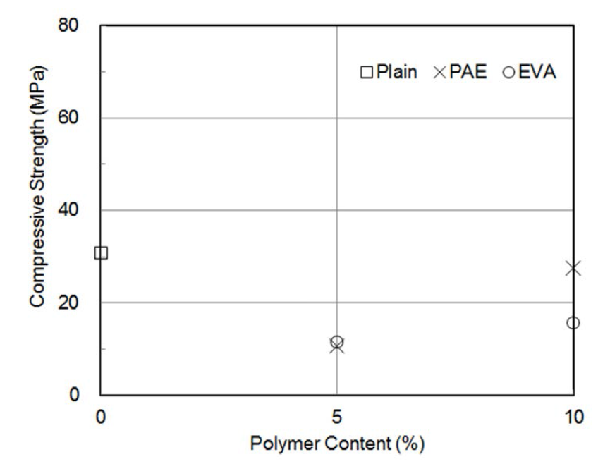 Results of Compressive Strength by Polymer Content