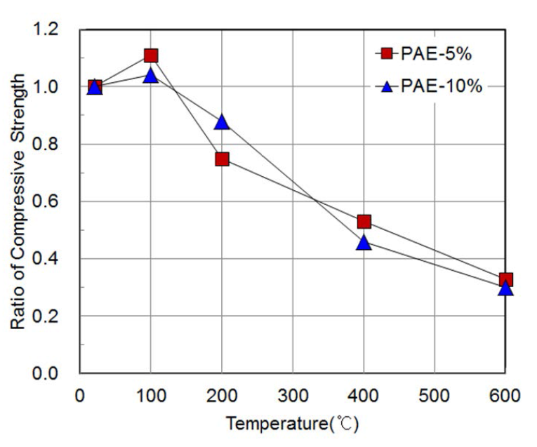 Ratio of Compressive Strength by Polymer Content and Kind (PAE)