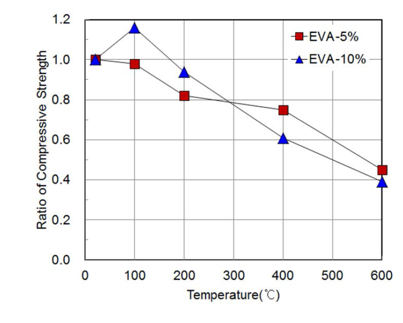 Ratio of Compressive Strength by Polymer Content and Kind (EVA)