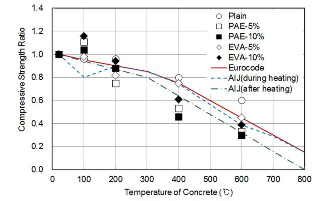 Comparison Results of Compressive Strength Ratio