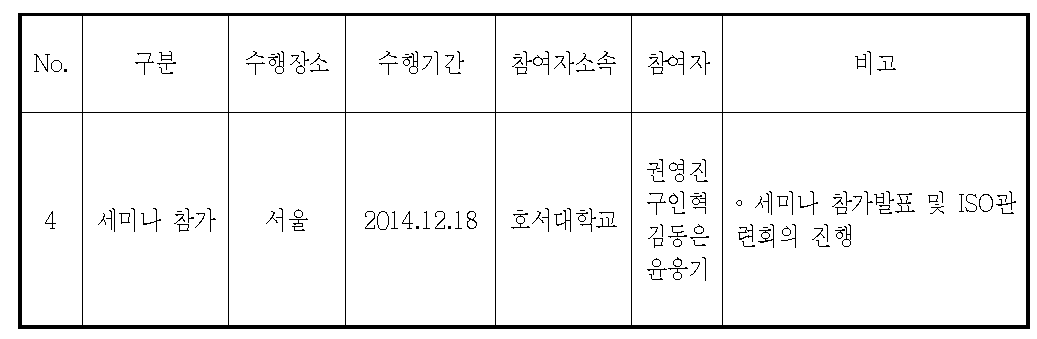 국제표준화 활동실적