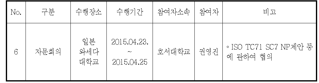 국제표준화 활동실적