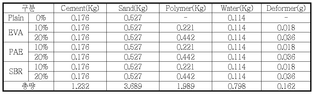 시험체 배합표(부착강도)