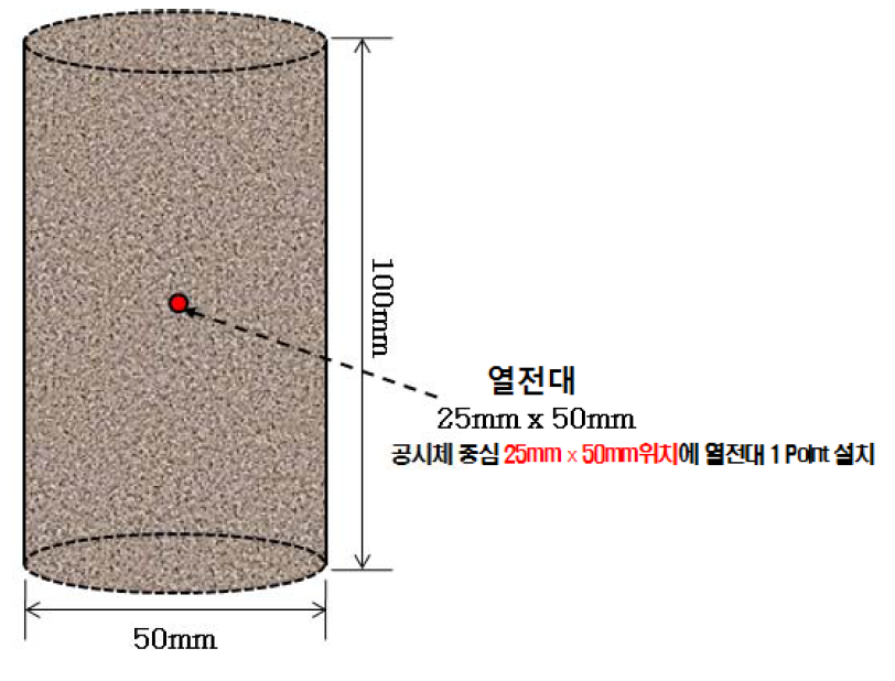 폴리머 시멘트 모르타르 공시체의 제작 및 열전대위치