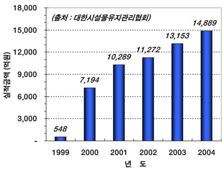 국내 보수보강 시장규모 (2005)