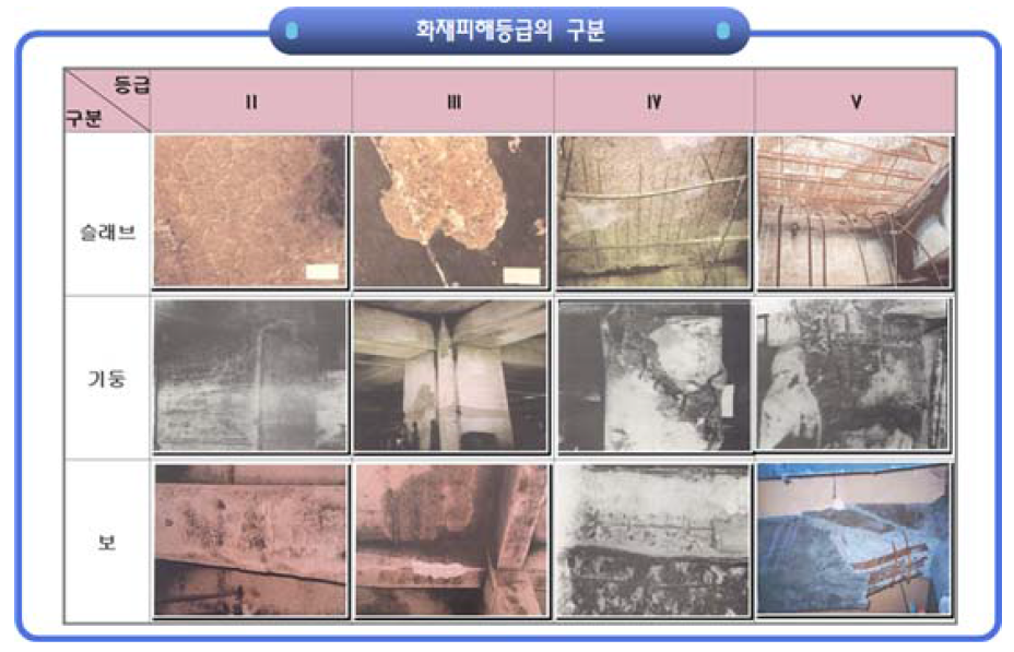 화재피해등급의 구분