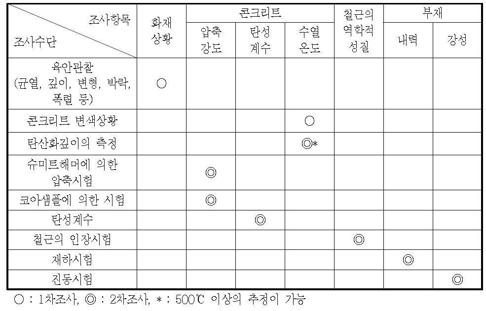 화재조사의 항목